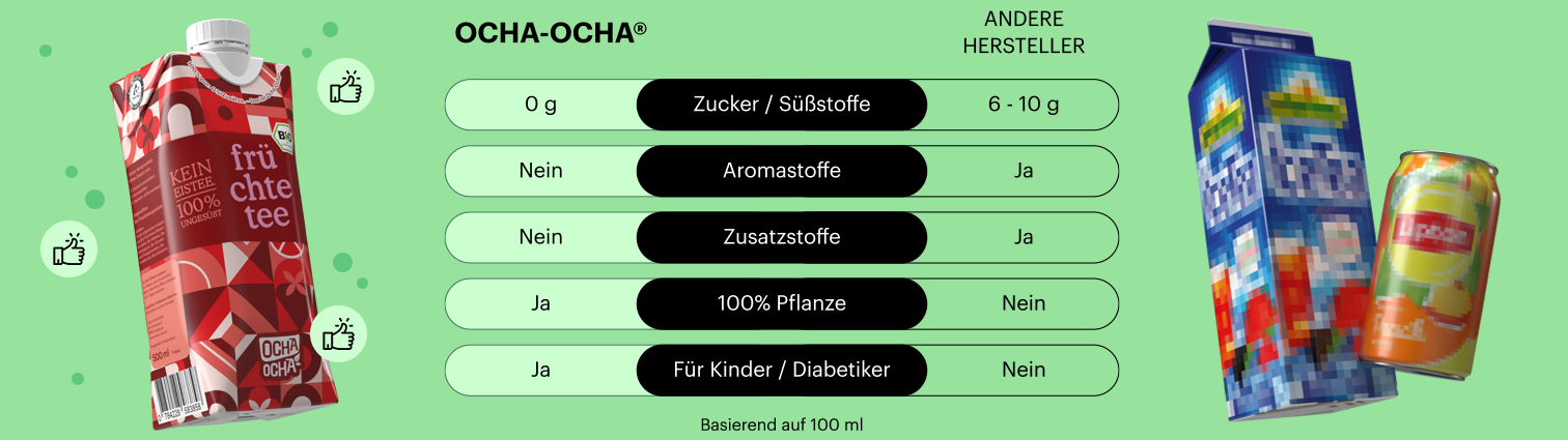 Vergleich von Ocha-Ocha mit andeen gesüßten Eistees